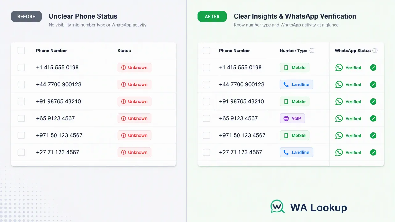 WA Lookup workflow illustration for Mobile, Landline, or VoIP: What Line Type Means